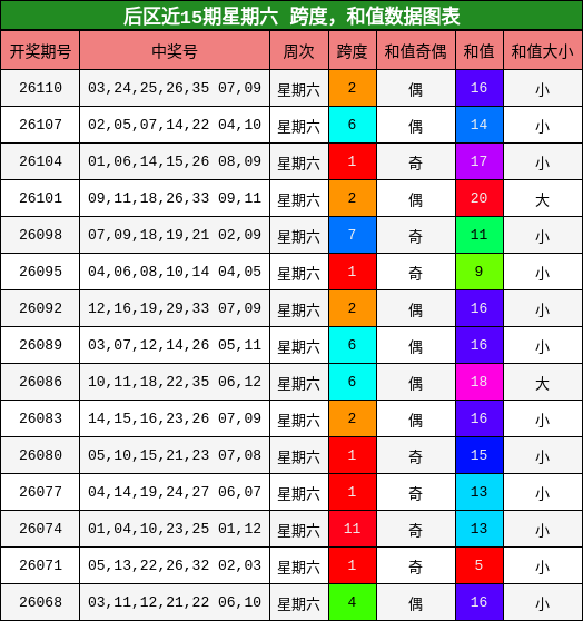 跨度分析，和值分析