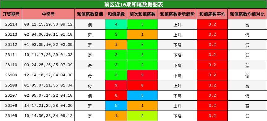 和尾分析