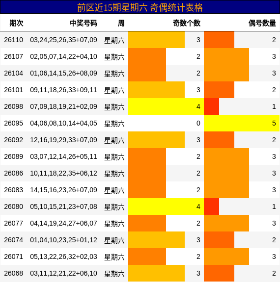 前区近15期星期六 奇偶统计表格