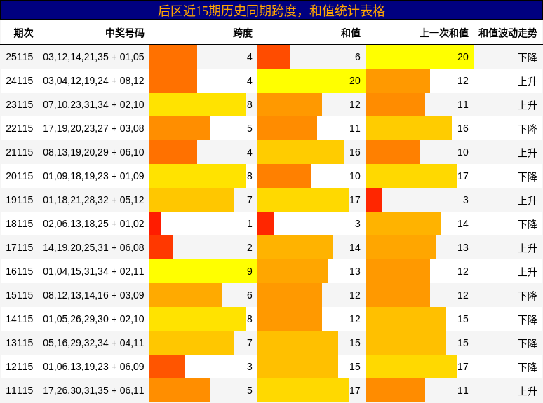 后区近15期历史同期跨度，和值统计表格
