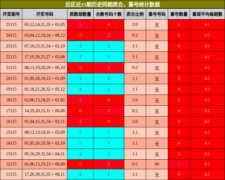 质合分析,重号分析