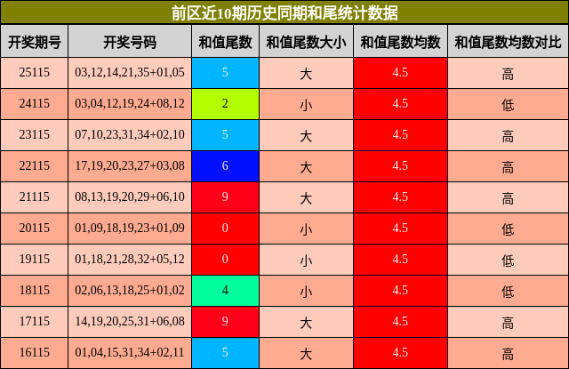 和尾分析