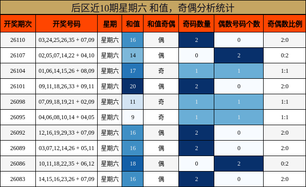 和值分析,奇偶分析