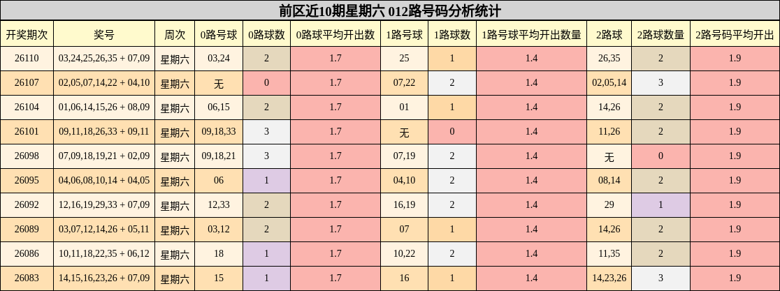 前区近10期星期六 012路号码分析统计