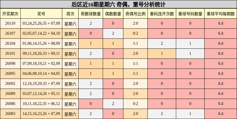 后区近10期星期六 奇偶,重号分析统计