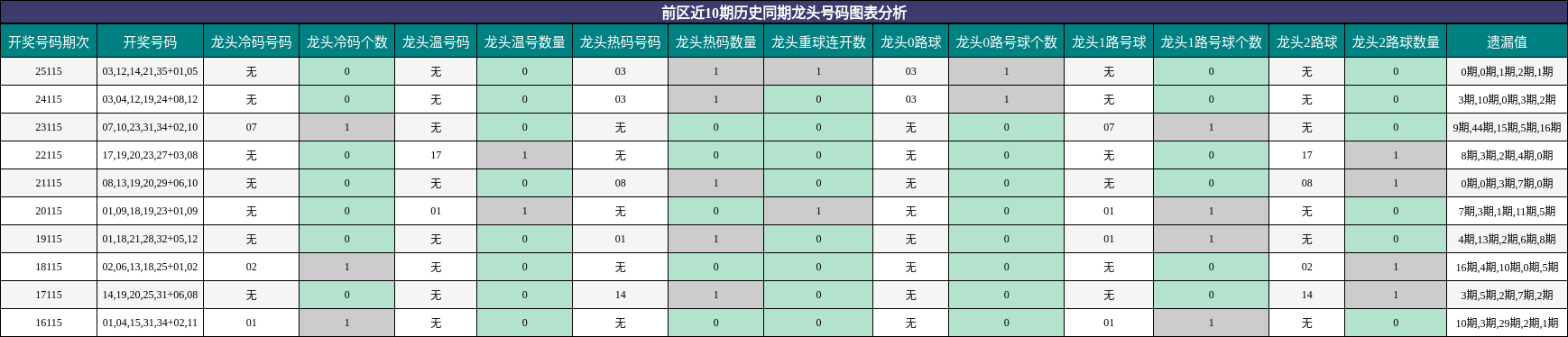龙头号码分析
