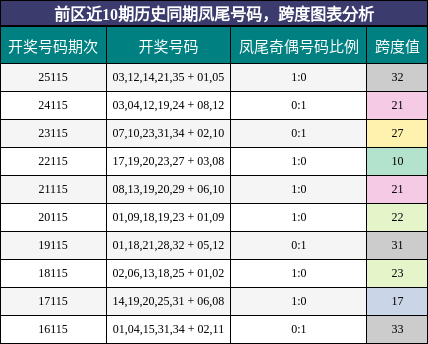 凤尾号码分析,跨度分析