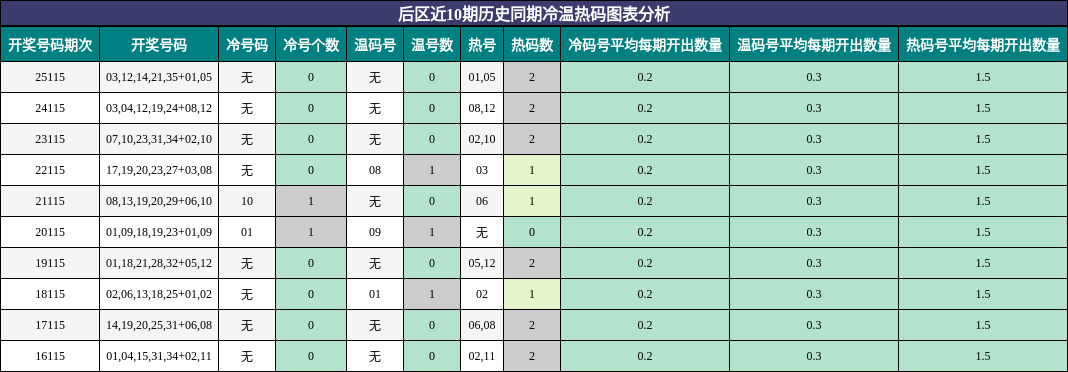 冷温热码分析