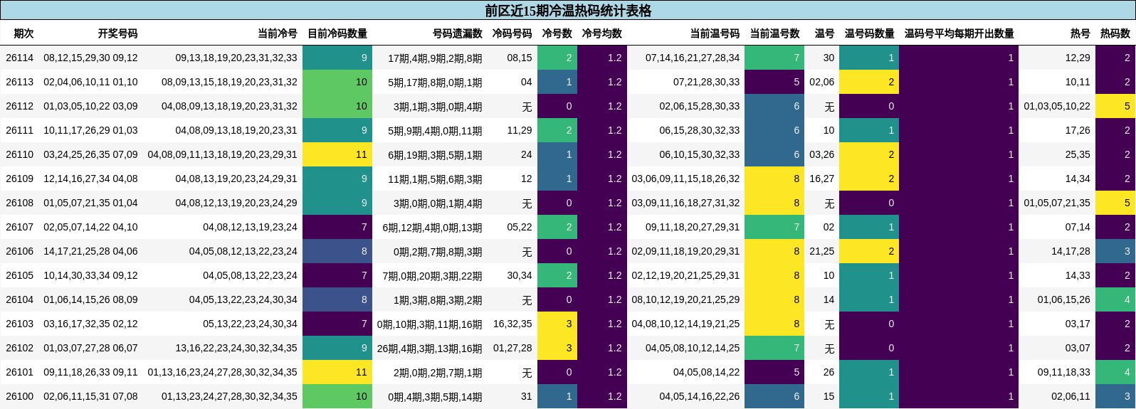 前区近15期冷温热码统计表格