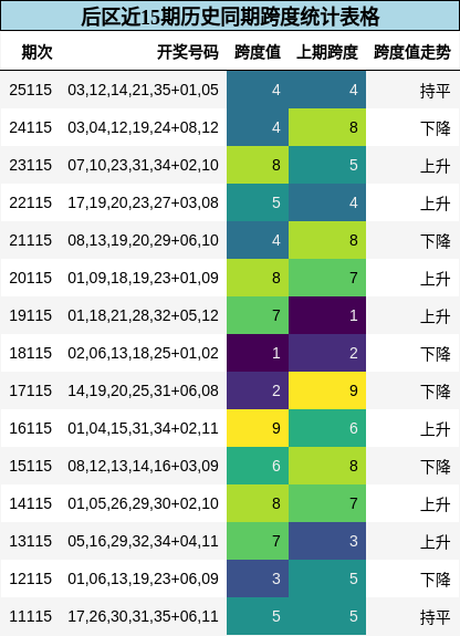 后区近15期历史同期跨度统计表格