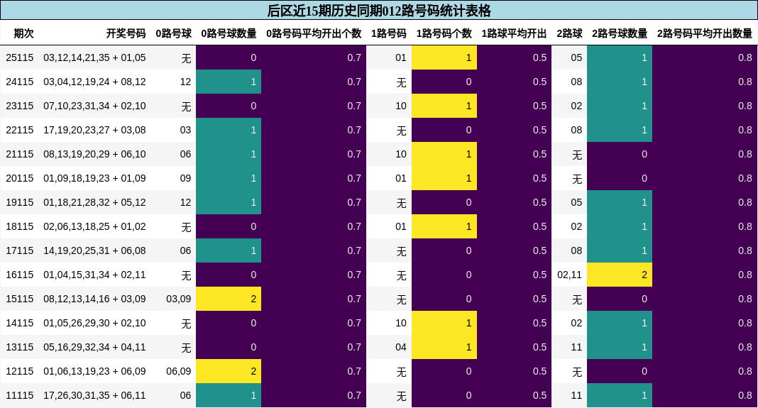 后区近15期历史同期012路号码统计表格