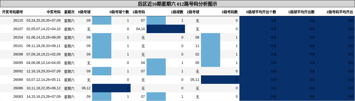 后区近10期星期六 012路号码分析图示