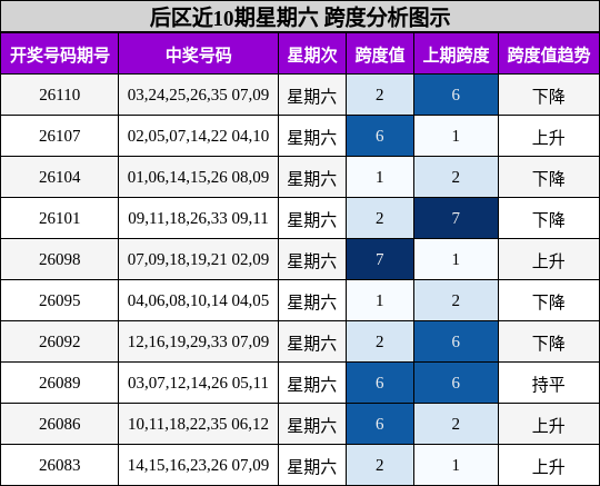 后区近10期星期六 跨度分析图示
