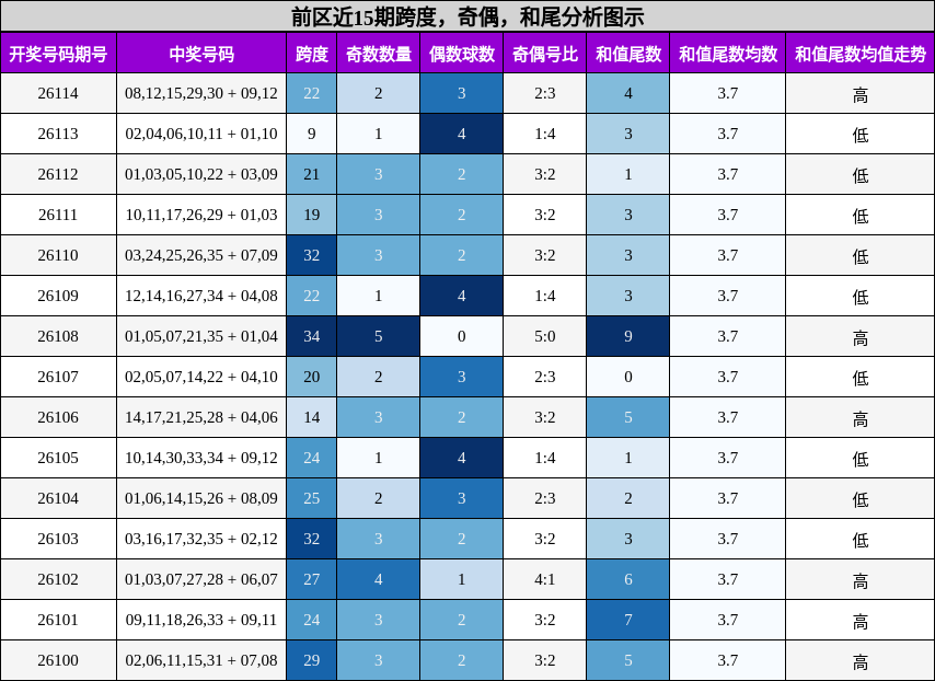 跨度分析,奇偶分析,和尾分析
