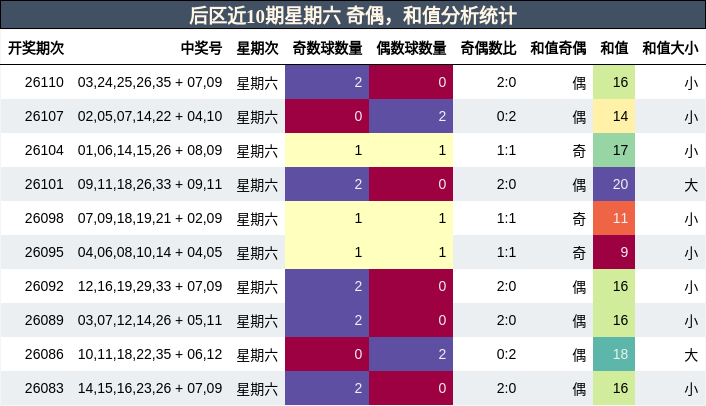 奇偶分析，和值分析
