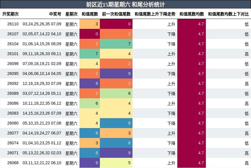 和尾分析