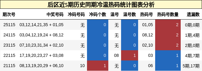 冷温热码分析