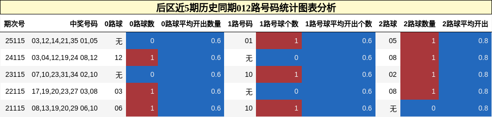012路号码分析