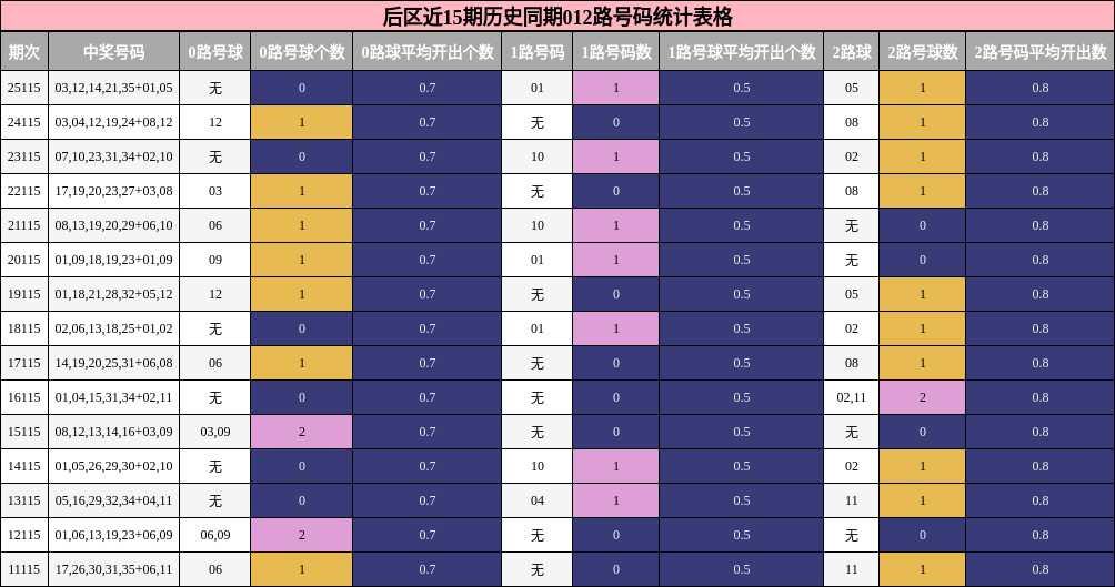 后区近15期历史同期012路号码统计表格