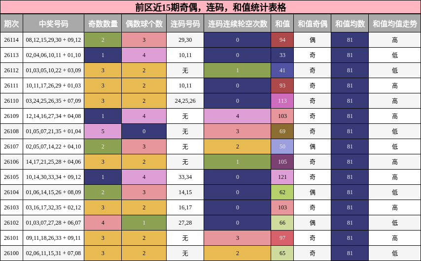 前区近15期奇偶,连码,和值统计表格