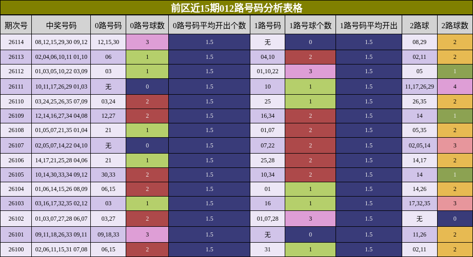 前区近15期012路号码分析表格