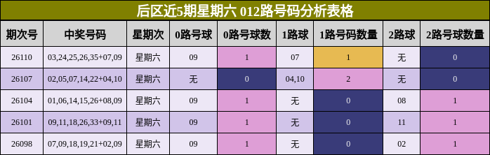 后区近5期星期六 012路号码分析表格