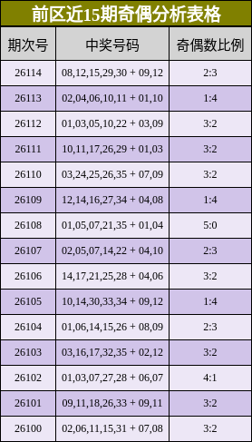 前区近15期奇偶分析表格