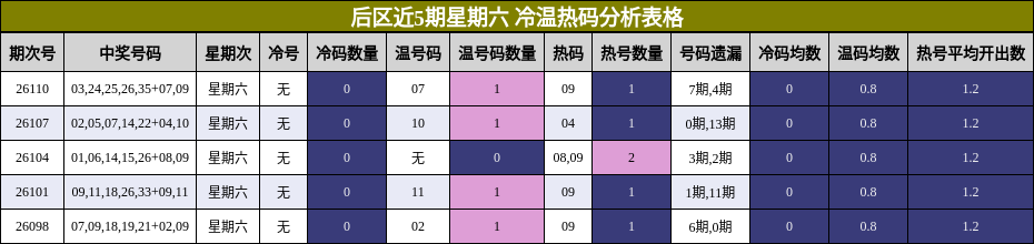后区近5期星期六 冷温热码分析表格