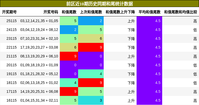 和尾分析