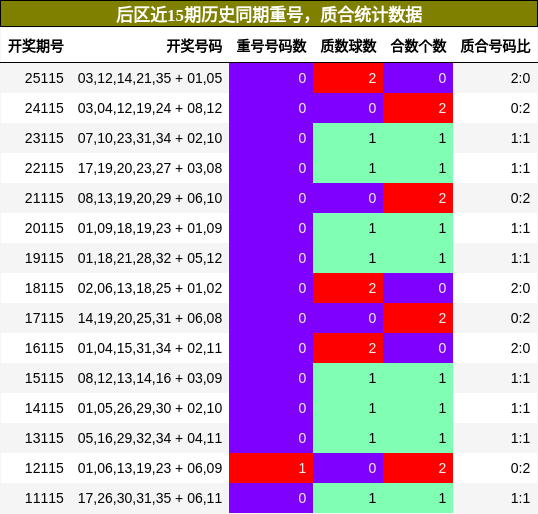 重号分析,质合分析