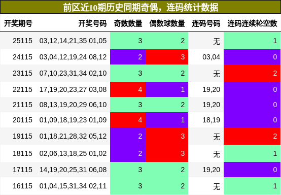 奇偶分析,连码分析