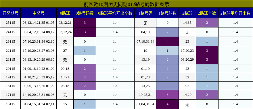 012路号码分析