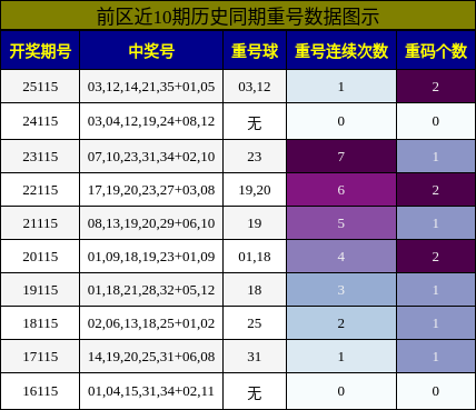 重号分析