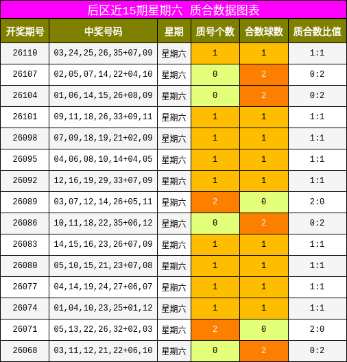 后区近15期星期六质合数据图表