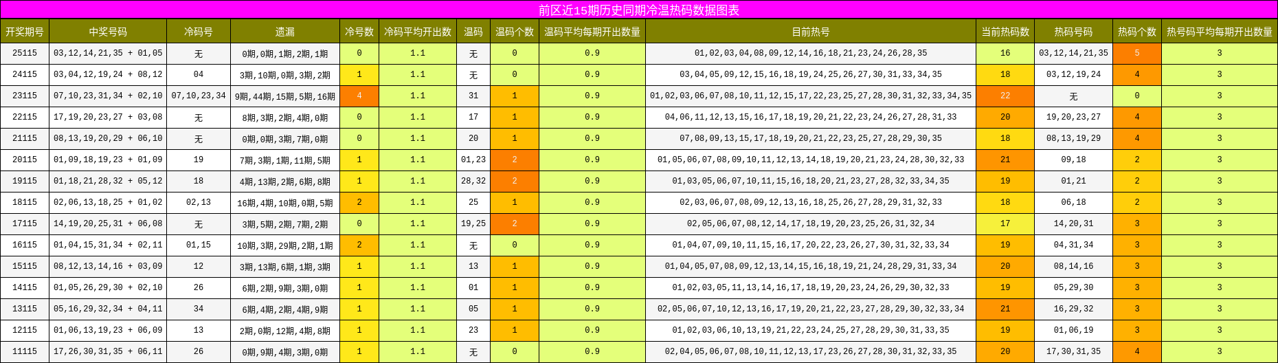 前区近15期历史同期冷温热码数据图表