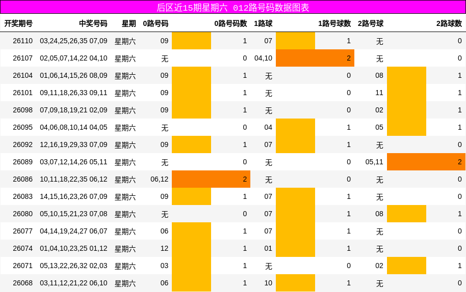 后区近15期星期六012路号码数据图表