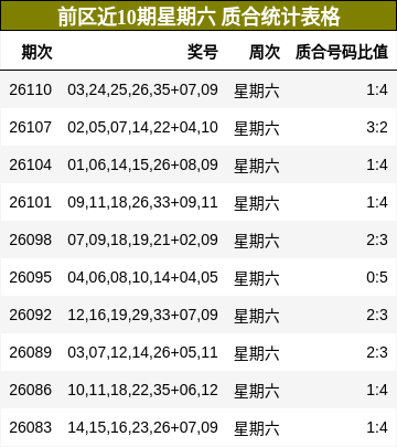 前区近10期星期六 质合统计表格