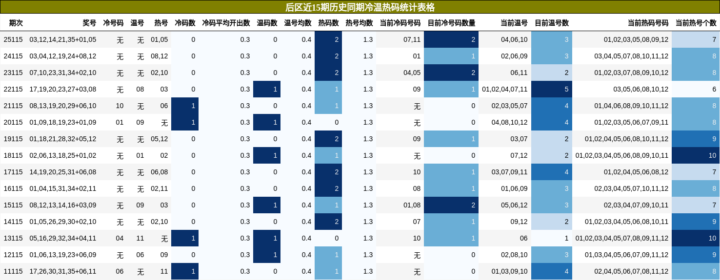 后区近15期历史同期冷温热码统计表格