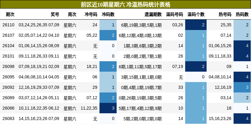 前区近10期星期六 冷温热码统计表格