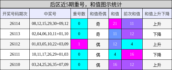 后区近5期重号,和值图示统计
