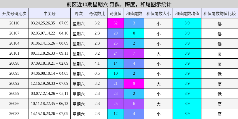 前区近10期星期六 奇偶,跨度,和尾图示统计