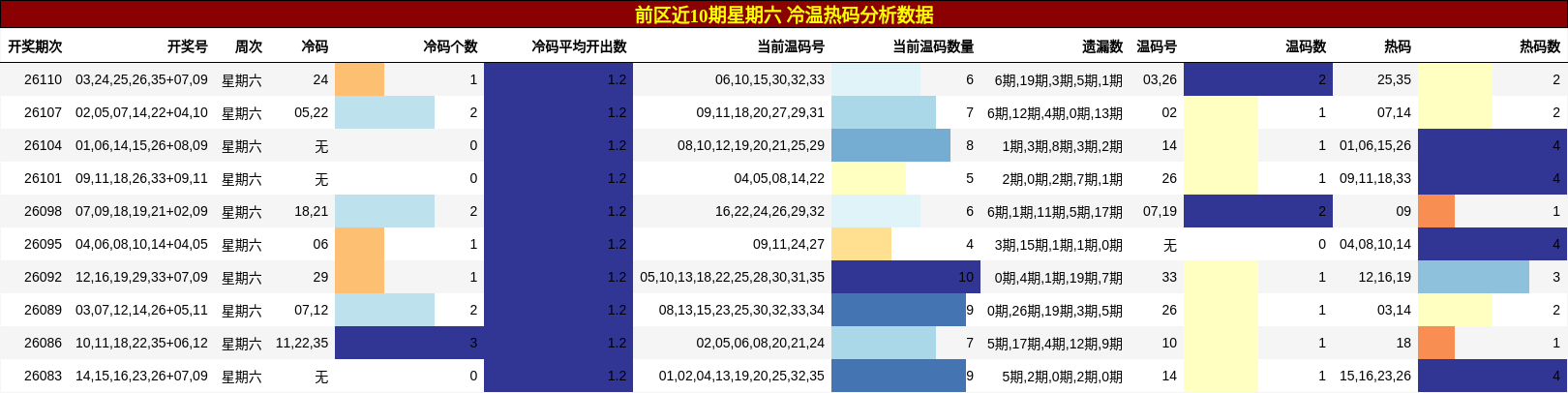 冷温热码分析