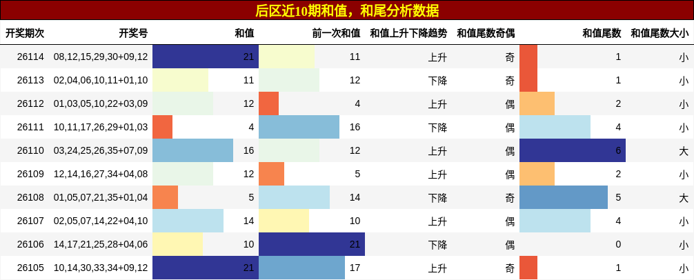 和值分析,和尾分析