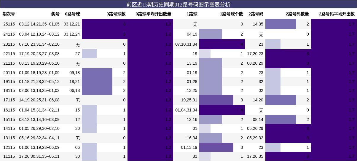 前区近15期历史同期012路号码图示图表分析