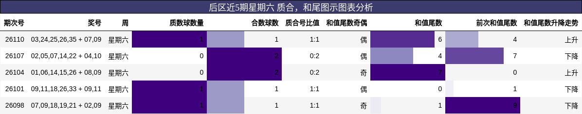 后区近5期星期六 质合,和尾图示图表分析