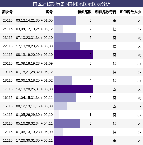 前区近15期历史同期和尾图示图表分析