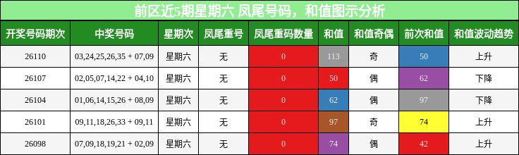 前区近5期星期六 凤尾号码，和值图示分析