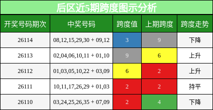 后区近5期跨度图示分析
