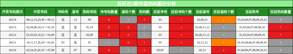 后区近5期冷温热码图示分析
