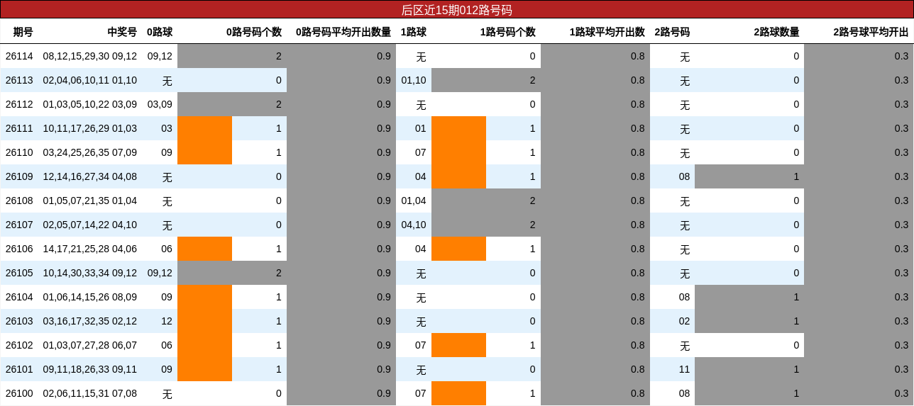012路号码分析